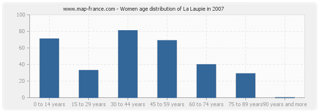 Women age distribution of La Laupie in 2007